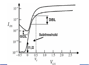 MOS器件理论之–DIBL, GIDL （转）