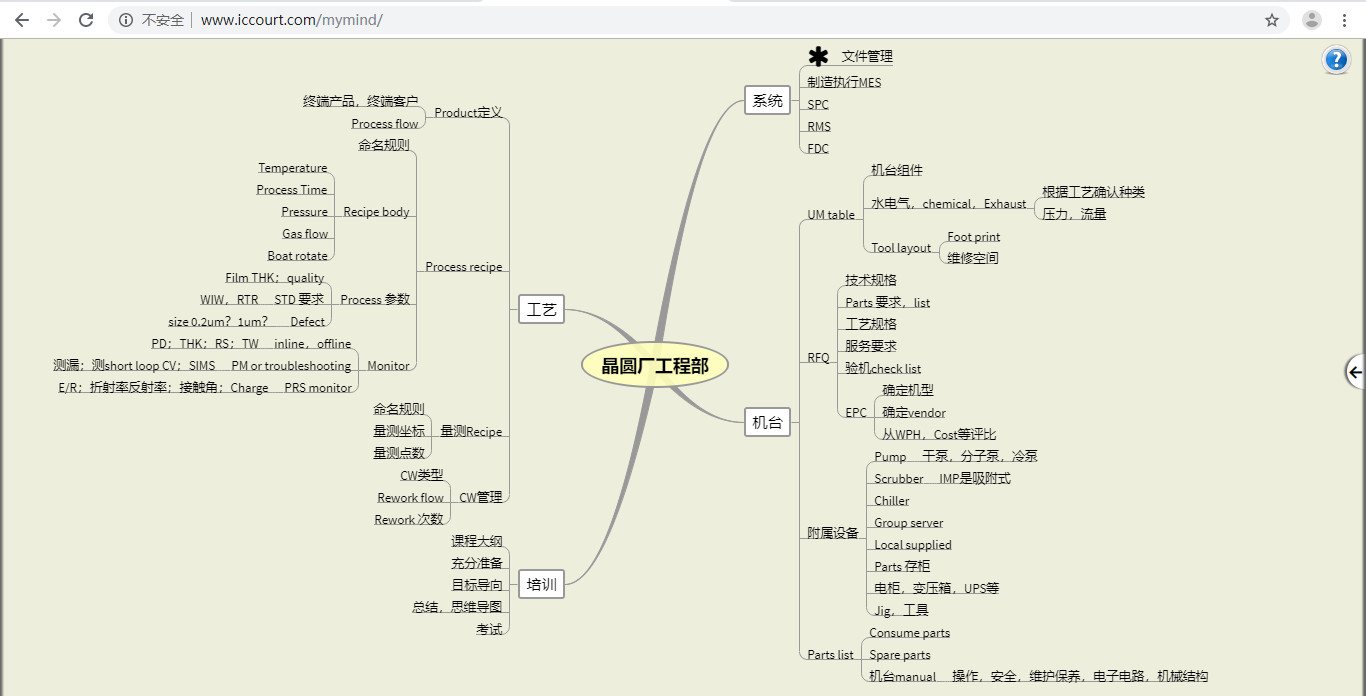 晶圆厂建立初期，工程部笔记整理1