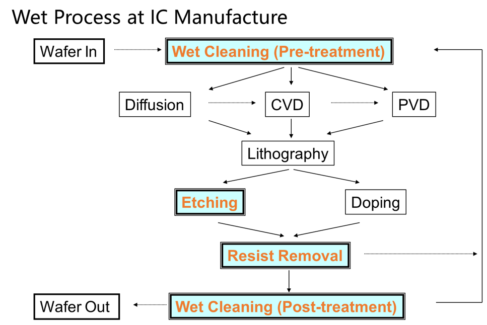 Wet Clean Process 笔记整理