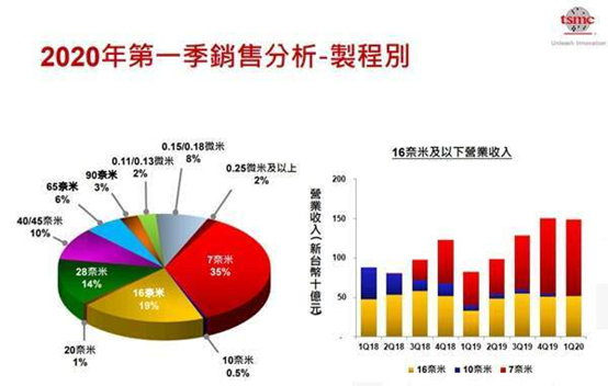 台积电财报背后隐忧：下调全半导体产业展望