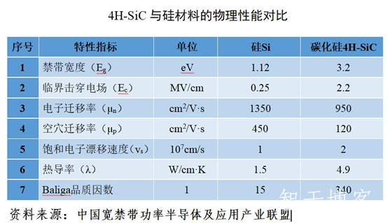 第三代半导体发展之碳化硅（SiC）详解
