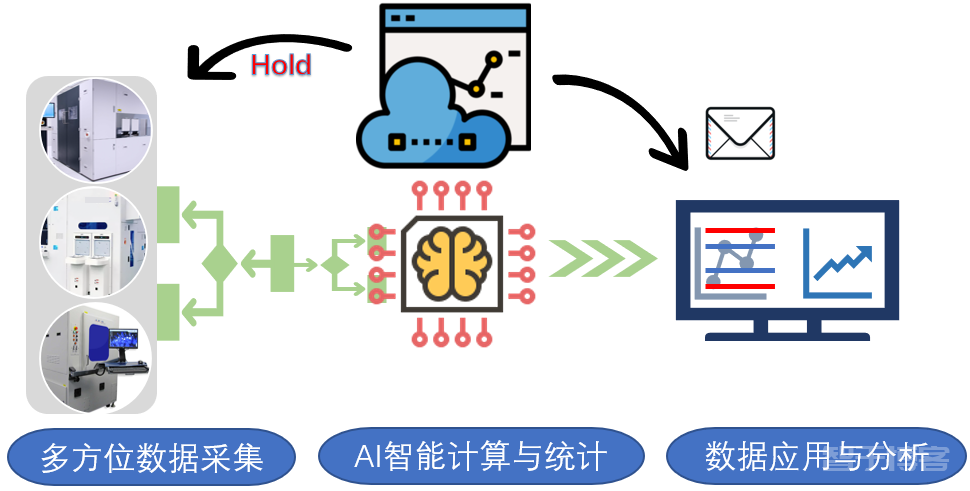 笔记：半导体行业FDC（故障检测与分类系统）
